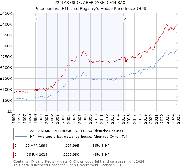 22, LAKESIDE, ABERDARE, CF44 8AX: Price paid vs HM Land Registry's House Price Index