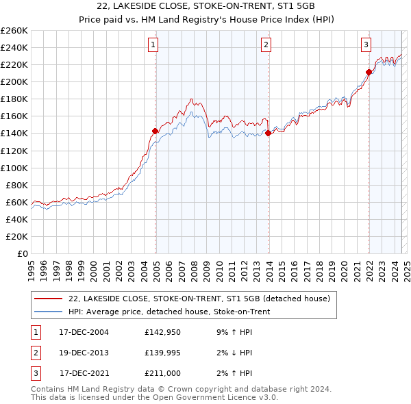 22, LAKESIDE CLOSE, STOKE-ON-TRENT, ST1 5GB: Price paid vs HM Land Registry's House Price Index