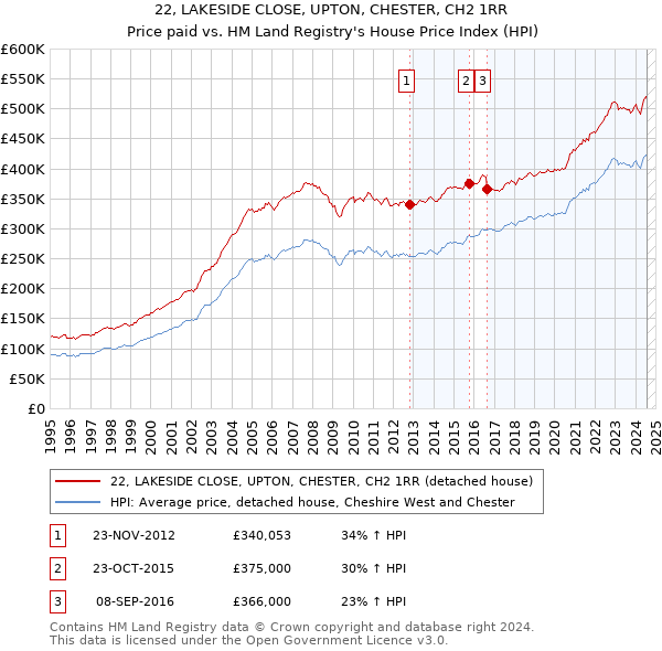 22, LAKESIDE CLOSE, UPTON, CHESTER, CH2 1RR: Price paid vs HM Land Registry's House Price Index