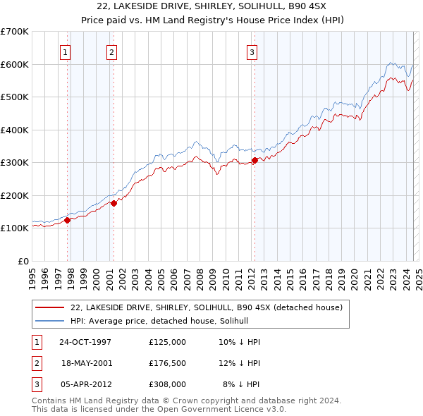 22, LAKESIDE DRIVE, SHIRLEY, SOLIHULL, B90 4SX: Price paid vs HM Land Registry's House Price Index