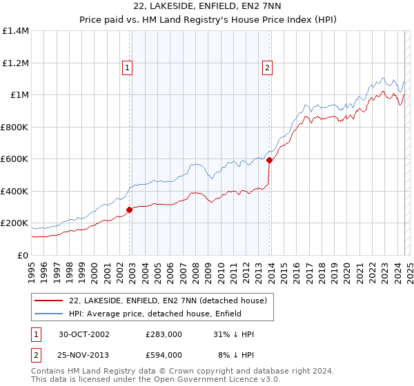 22, LAKESIDE, ENFIELD, EN2 7NN: Price paid vs HM Land Registry's House Price Index