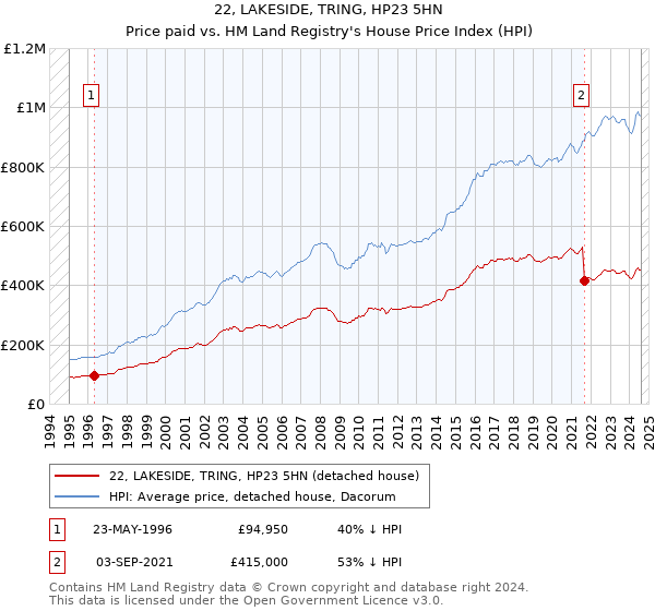 22, LAKESIDE, TRING, HP23 5HN: Price paid vs HM Land Registry's House Price Index