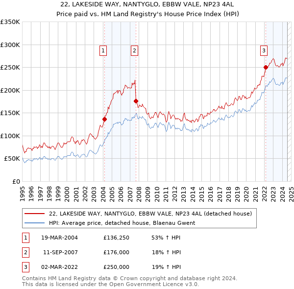 22, LAKESIDE WAY, NANTYGLO, EBBW VALE, NP23 4AL: Price paid vs HM Land Registry's House Price Index