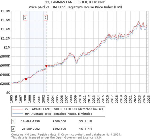 22, LAMMAS LANE, ESHER, KT10 8NY: Price paid vs HM Land Registry's House Price Index