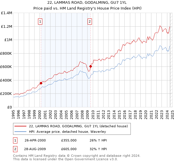 22, LAMMAS ROAD, GODALMING, GU7 1YL: Price paid vs HM Land Registry's House Price Index