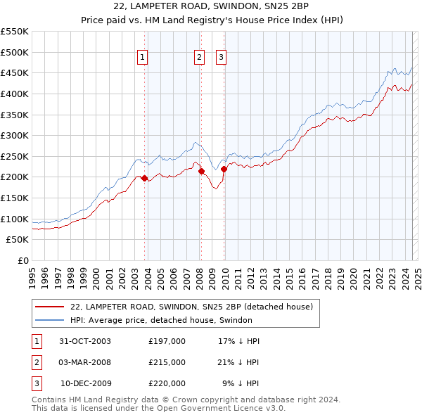 22, LAMPETER ROAD, SWINDON, SN25 2BP: Price paid vs HM Land Registry's House Price Index