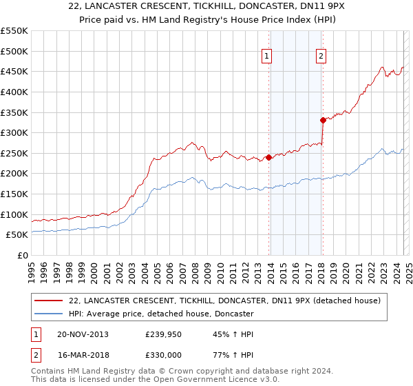 22, LANCASTER CRESCENT, TICKHILL, DONCASTER, DN11 9PX: Price paid vs HM Land Registry's House Price Index