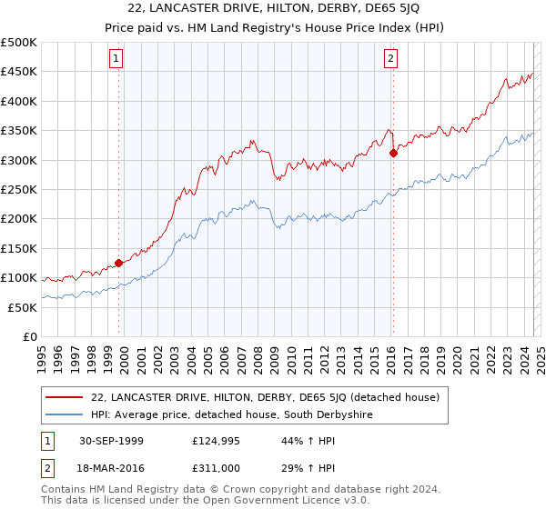 22, LANCASTER DRIVE, HILTON, DERBY, DE65 5JQ: Price paid vs HM Land Registry's House Price Index