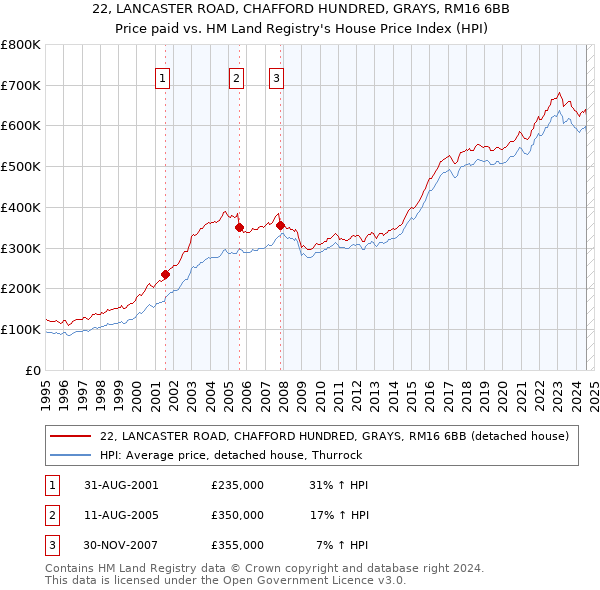 22, LANCASTER ROAD, CHAFFORD HUNDRED, GRAYS, RM16 6BB: Price paid vs HM Land Registry's House Price Index