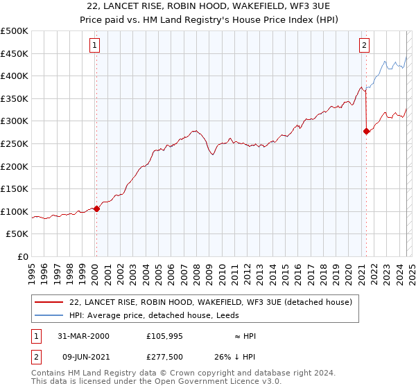 22, LANCET RISE, ROBIN HOOD, WAKEFIELD, WF3 3UE: Price paid vs HM Land Registry's House Price Index