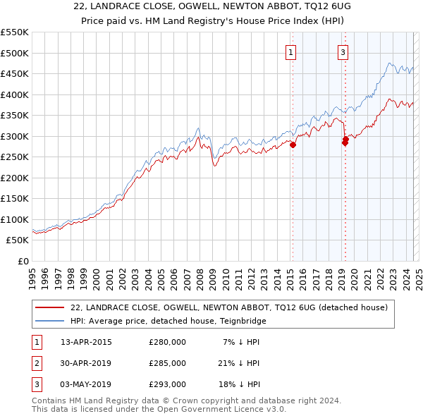 22, LANDRACE CLOSE, OGWELL, NEWTON ABBOT, TQ12 6UG: Price paid vs HM Land Registry's House Price Index