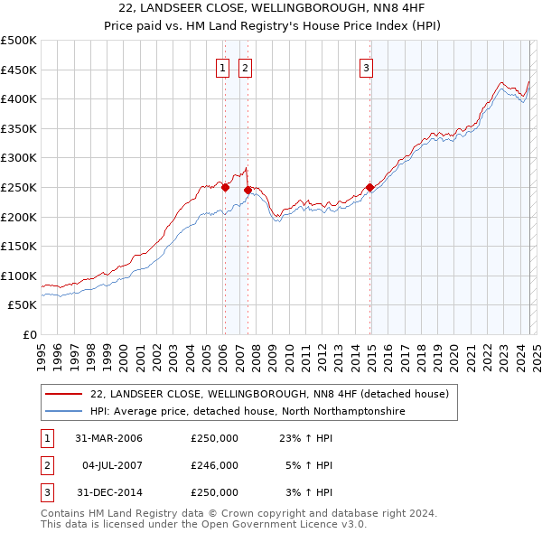 22, LANDSEER CLOSE, WELLINGBOROUGH, NN8 4HF: Price paid vs HM Land Registry's House Price Index