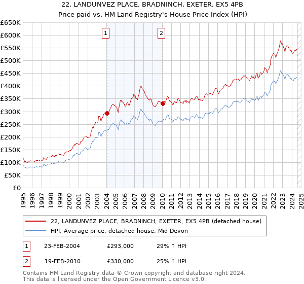 22, LANDUNVEZ PLACE, BRADNINCH, EXETER, EX5 4PB: Price paid vs HM Land Registry's House Price Index