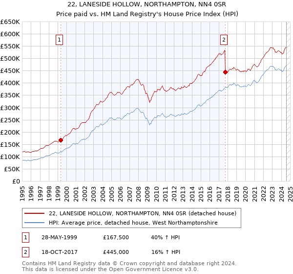 22, LANESIDE HOLLOW, NORTHAMPTON, NN4 0SR: Price paid vs HM Land Registry's House Price Index