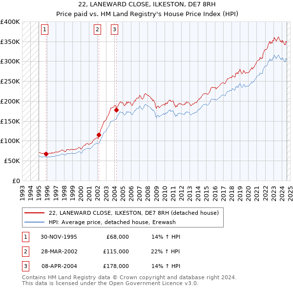 22, LANEWARD CLOSE, ILKESTON, DE7 8RH: Price paid vs HM Land Registry's House Price Index