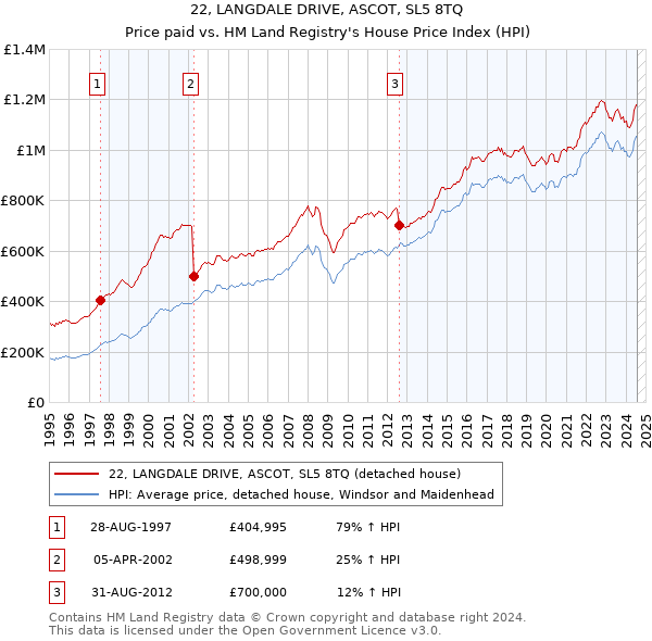 22, LANGDALE DRIVE, ASCOT, SL5 8TQ: Price paid vs HM Land Registry's House Price Index