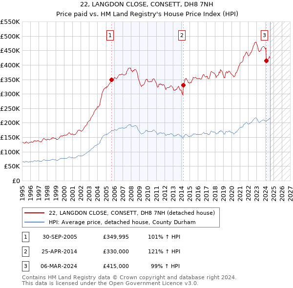 22, LANGDON CLOSE, CONSETT, DH8 7NH: Price paid vs HM Land Registry's House Price Index