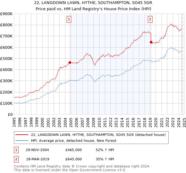 22, LANGDOWN LAWN, HYTHE, SOUTHAMPTON, SO45 5GR: Price paid vs HM Land Registry's House Price Index