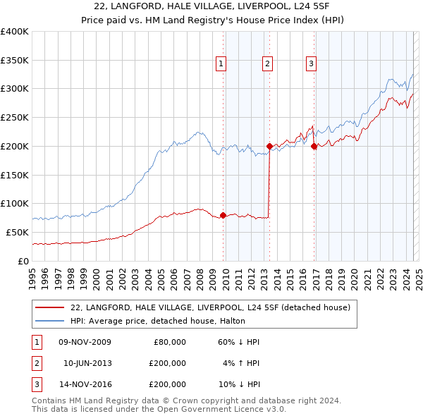 22, LANGFORD, HALE VILLAGE, LIVERPOOL, L24 5SF: Price paid vs HM Land Registry's House Price Index