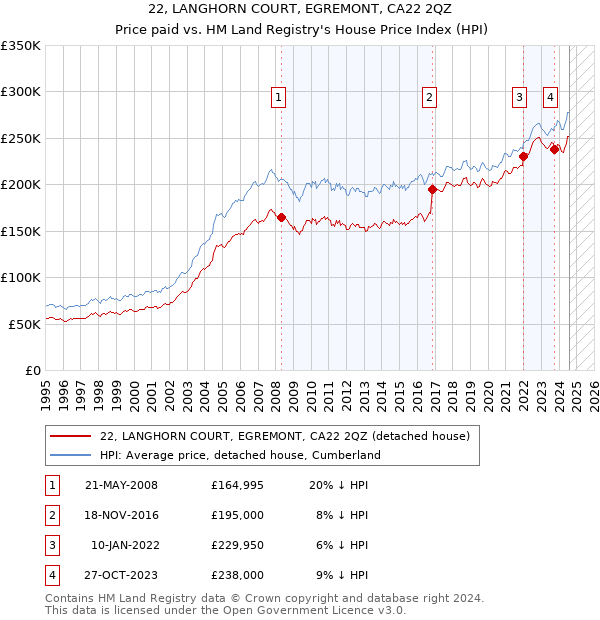 22, LANGHORN COURT, EGREMONT, CA22 2QZ: Price paid vs HM Land Registry's House Price Index