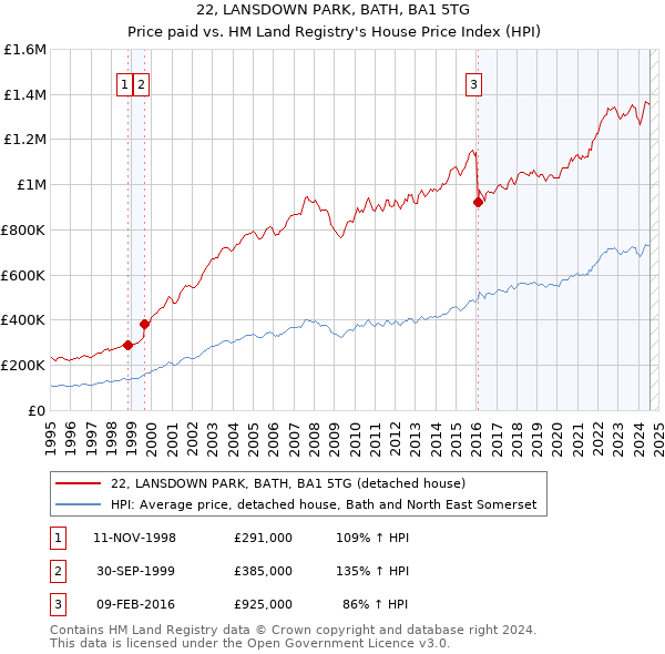 22, LANSDOWN PARK, BATH, BA1 5TG: Price paid vs HM Land Registry's House Price Index