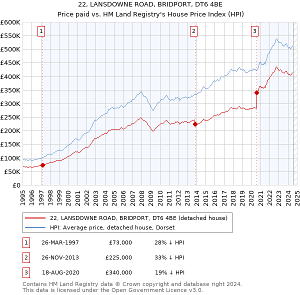 22, LANSDOWNE ROAD, BRIDPORT, DT6 4BE: Price paid vs HM Land Registry's House Price Index