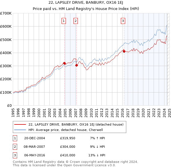 22, LAPSLEY DRIVE, BANBURY, OX16 1EJ: Price paid vs HM Land Registry's House Price Index