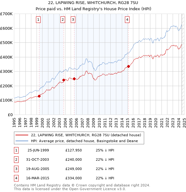 22, LAPWING RISE, WHITCHURCH, RG28 7SU: Price paid vs HM Land Registry's House Price Index