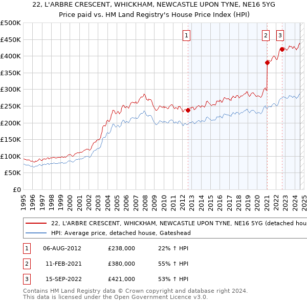 22, L'ARBRE CRESCENT, WHICKHAM, NEWCASTLE UPON TYNE, NE16 5YG: Price paid vs HM Land Registry's House Price Index