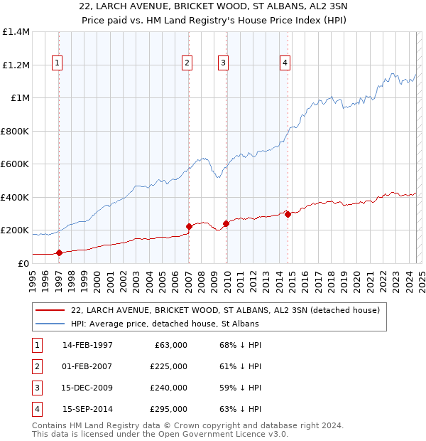 22, LARCH AVENUE, BRICKET WOOD, ST ALBANS, AL2 3SN: Price paid vs HM Land Registry's House Price Index