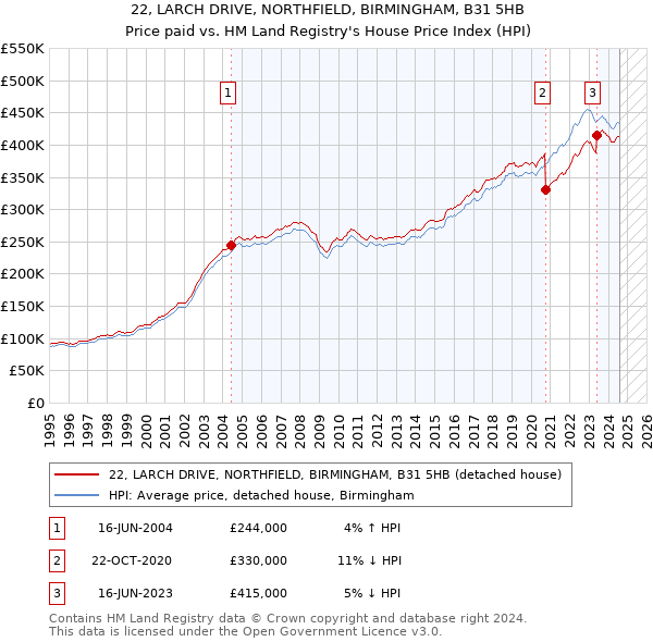 22, LARCH DRIVE, NORTHFIELD, BIRMINGHAM, B31 5HB: Price paid vs HM Land Registry's House Price Index