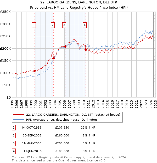 22, LARGO GARDENS, DARLINGTON, DL1 3TP: Price paid vs HM Land Registry's House Price Index