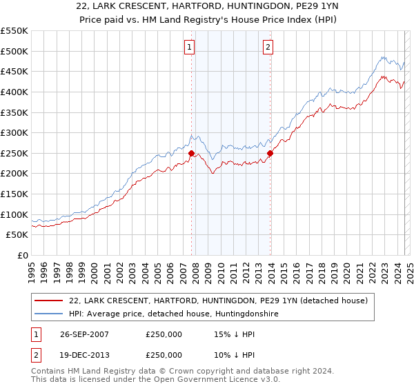 22, LARK CRESCENT, HARTFORD, HUNTINGDON, PE29 1YN: Price paid vs HM Land Registry's House Price Index