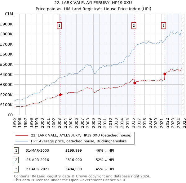 22, LARK VALE, AYLESBURY, HP19 0XU: Price paid vs HM Land Registry's House Price Index