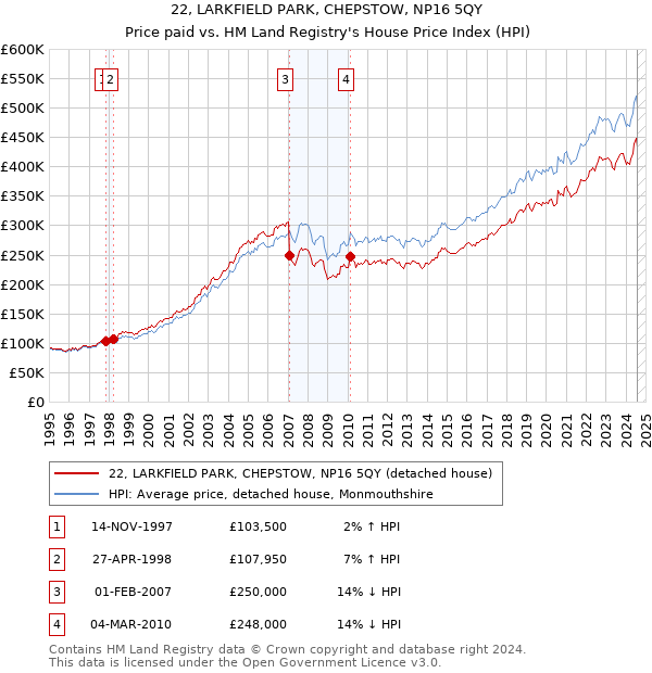 22, LARKFIELD PARK, CHEPSTOW, NP16 5QY: Price paid vs HM Land Registry's House Price Index