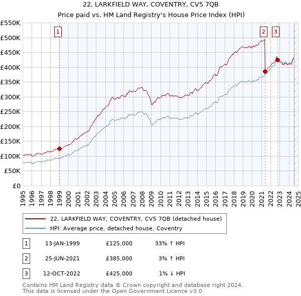 22, LARKFIELD WAY, COVENTRY, CV5 7QB: Price paid vs HM Land Registry's House Price Index