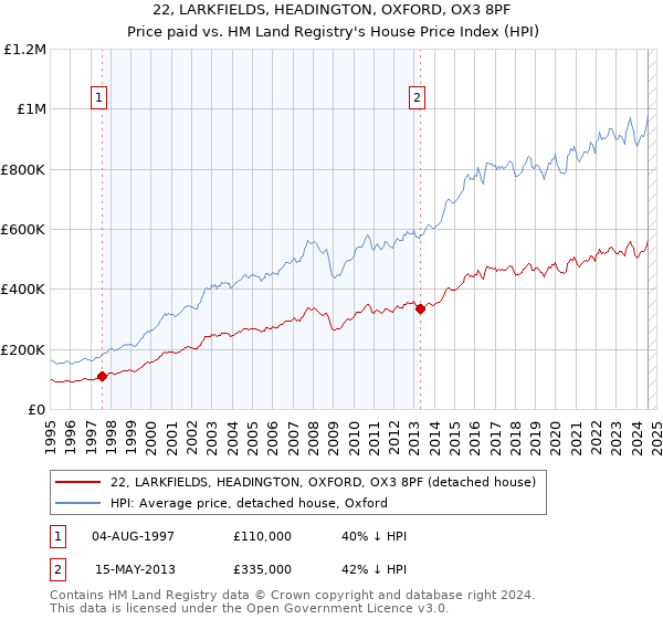 22, LARKFIELDS, HEADINGTON, OXFORD, OX3 8PF: Price paid vs HM Land Registry's House Price Index