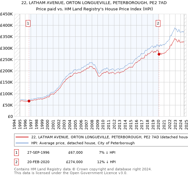 22, LATHAM AVENUE, ORTON LONGUEVILLE, PETERBOROUGH, PE2 7AD: Price paid vs HM Land Registry's House Price Index