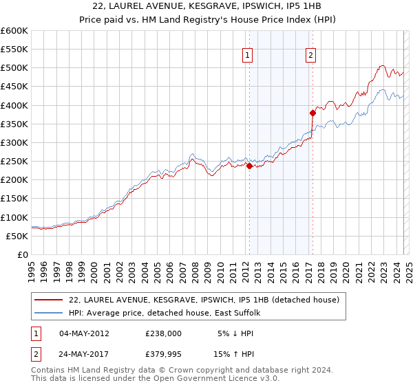 22, LAUREL AVENUE, KESGRAVE, IPSWICH, IP5 1HB: Price paid vs HM Land Registry's House Price Index