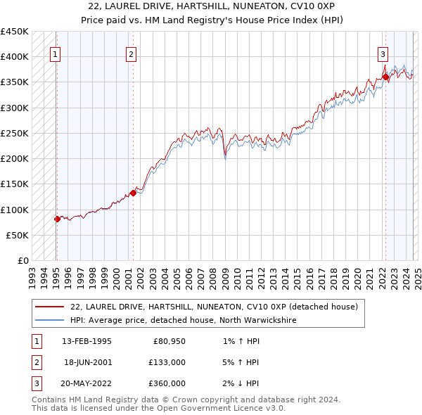 22, LAUREL DRIVE, HARTSHILL, NUNEATON, CV10 0XP: Price paid vs HM Land Registry's House Price Index