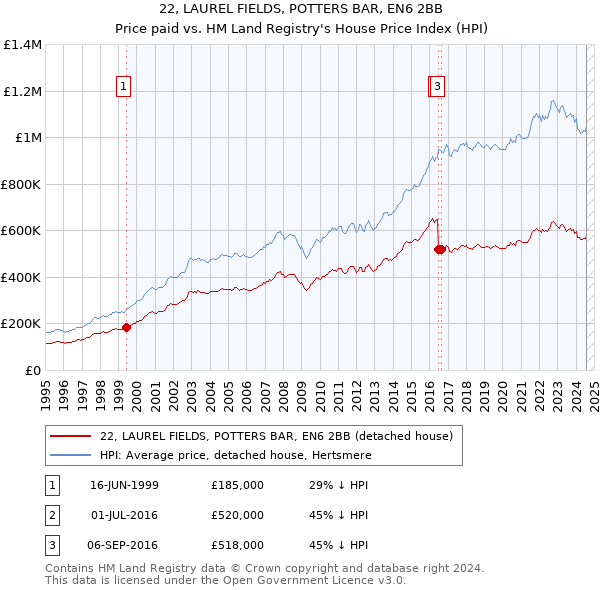 22, LAUREL FIELDS, POTTERS BAR, EN6 2BB: Price paid vs HM Land Registry's House Price Index