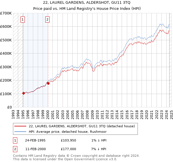 22, LAUREL GARDENS, ALDERSHOT, GU11 3TQ: Price paid vs HM Land Registry's House Price Index