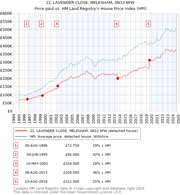 22, LAVENDER CLOSE, MELKSHAM, SN12 6FW: Price paid vs HM Land Registry's House Price Index