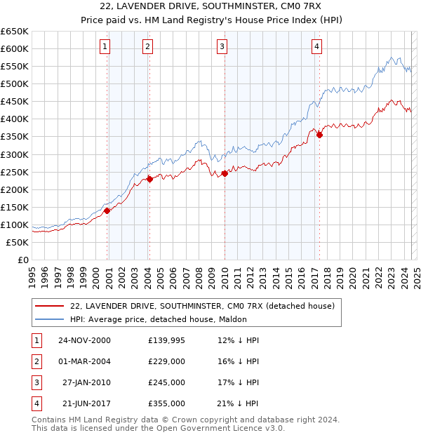 22, LAVENDER DRIVE, SOUTHMINSTER, CM0 7RX: Price paid vs HM Land Registry's House Price Index