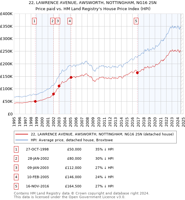 22, LAWRENCE AVENUE, AWSWORTH, NOTTINGHAM, NG16 2SN: Price paid vs HM Land Registry's House Price Index