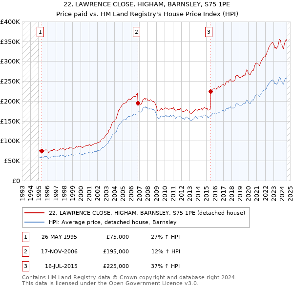 22, LAWRENCE CLOSE, HIGHAM, BARNSLEY, S75 1PE: Price paid vs HM Land Registry's House Price Index