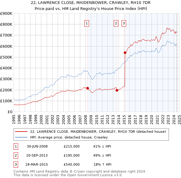 22, LAWRENCE CLOSE, MAIDENBOWER, CRAWLEY, RH10 7DR: Price paid vs HM Land Registry's House Price Index