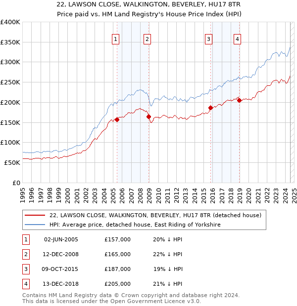 22, LAWSON CLOSE, WALKINGTON, BEVERLEY, HU17 8TR: Price paid vs HM Land Registry's House Price Index