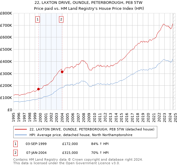 22, LAXTON DRIVE, OUNDLE, PETERBOROUGH, PE8 5TW: Price paid vs HM Land Registry's House Price Index