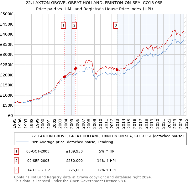 22, LAXTON GROVE, GREAT HOLLAND, FRINTON-ON-SEA, CO13 0SF: Price paid vs HM Land Registry's House Price Index